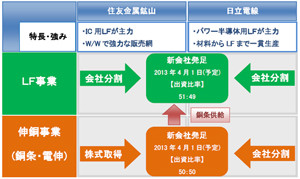 住友金属鉱山と日立電線、リードフレーム事業と伸銅事業を統合