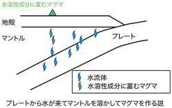 京大など、プレートの沈み込み帯のマグマ発生メカニズムに関する新説を発表