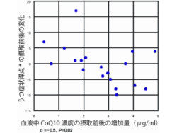 「慢性疲労症候群」に還元型コエンザイムQ10が効果あり 