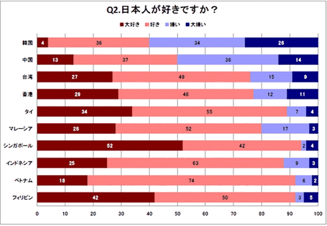 image:「日本人が大好き」シンガポール52%、韓国4%　-アジア10カ国の親日度調査