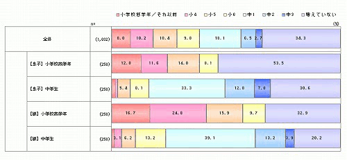 LIXIL調査、約4割の家庭で朝は洗面台の取り合い。優先権は子どもにあり