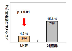 ラクトフェリンの摂取がウイルス感染性胃腸炎を抑制する!? 