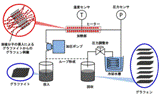 東北大、超臨界流体を用いたグラフェン量産化技術を開発
