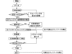 理研と九大、体内の「代謝反応ネットワーク」を推定する手法を開発