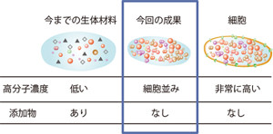 東北大、細胞を分解した抽出液を細胞内濃度まで再濃縮する技術を開発