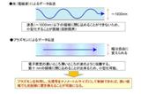 東工大など、グラフェンを用いたプラズモンの伝搬制御を実証