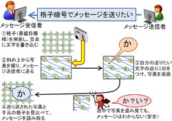 NICTなど、825次元の格子の最短ベクトル問題を5.5日で解くことに成功