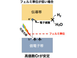 NIMSなど、太陽光を利用して水から水素を生成できる光触媒の理論設計に成功