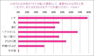 鉄板の「モテ髪3大要素」は、ツヤのある、暗めの茶色、肩までかかるストレートヘア