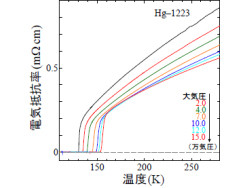 これまでで最高温度の153Kでの超伝導転移を「Hg-1223」で観測 -産総研など