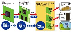 アットマークテクノなど、インテリジェントカメラM2Mソリューションを発表