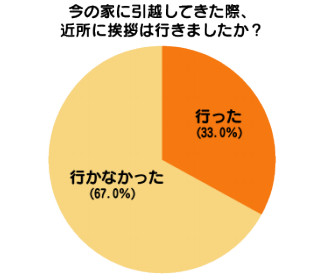 67.0％が引っ越しあいさつをしない 