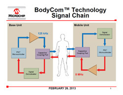 Microchip、人体を利用したセキュアな通信チャンネルフレームワークを発表