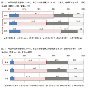 消費税増税で住宅購入に焦り -既婚男性5割、女性●割が「感じている」