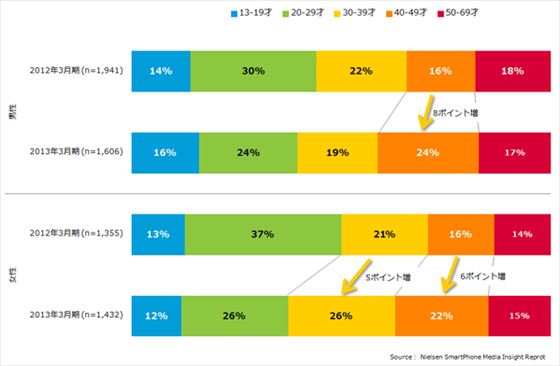 image:1年でスマホからのインターネット利用が倍増 - ニールセン