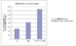 アスタキサンチンと亜鉛の同時摂取で睡眠が改善できる -富士フイルムが確認