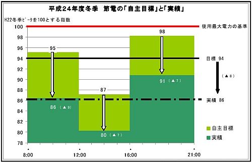 JR北海道、この冬は2010年度比で86%の節電を達成