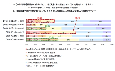 ゆとり世代の3割「結婚後も親元近くに住みたい」 -親世代も6割が近居希望