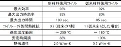 JAXAなど、最大出力を従来の2倍以上の時間維持できるモータコイルを開発