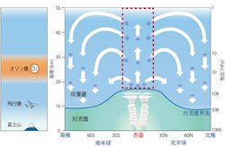 成層圏の「赤道準2年振動」は過去数10年弱まり続けている 