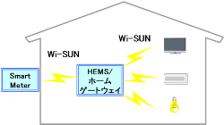 NICT、スマートメーター規格「ECHONET Lite/Wi-SUN」準拠の無線機を開発