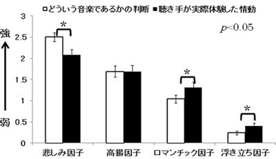 悲しい音楽がもたらす“心地よさ”