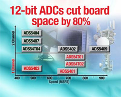 TI、実装面積を低減しつつ高性能を実現した12ビットADCファミリを発表