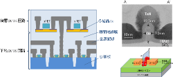 産総研、3D IC向け多結晶Geトランジスタで5桁を超えるオンオフ比を実証