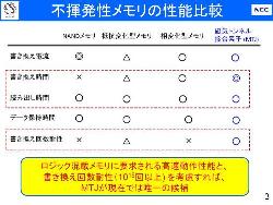 東北大など、MTJ技術を用いたロジック混載用1Mビット不揮発性メモリを開発