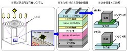 シャープ、集光時セル変換効率44.4%を化合物3接合型太陽電池で達成