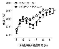 味の素、アミノ酸の炎症反応による体温上昇の抑制効果の機構を解明