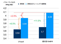 コエンザイムQ10の摂取がスポーツトレーニングの効果を促進させる -カネカ