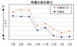 美肌を保つためには自分のライフスタイルに合わせた対処が必要 