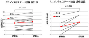 緑茶抹に高齢者の認知機能低下の改善作用がある!? 