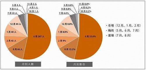 梅雨に外壁塗装は不向きは間違い。塗装業者が語る本当に不向きな時期は?