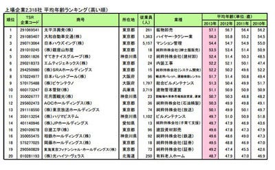 上場企業の平均年齢ランキング、高齢1位は57.1歳! 