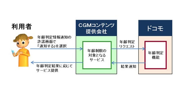 image:ドコモ、LINEなどに「年齢判定サービス」を提供 - 青少年保護のため