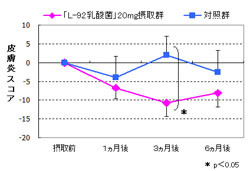 アトピー性皮膚炎の湿疹は1日20mgの乳酸菌摂取で改善する!? 