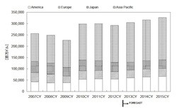 2013年の世界半導体市場は前年比4.4%増となる見込み 