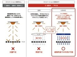 ウシオ電機、LEDコリメーション技術で平行光変換効率90%を達成