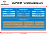 Microchip、電源保護機能などを内蔵した3相DLDCモータドライバを発表