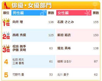 合コンしたい芸能人ランキング 国際