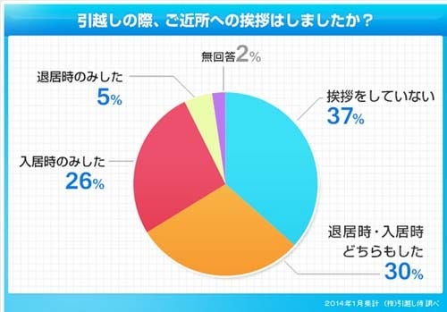 引越し挨拶をしないのが最も多いのは東京都。挨拶は男性の方が高い傾向に