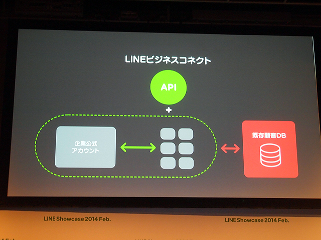 image:LINE、業務ソリューションやO2Oに活用できる「LINE ビジネスコネクト」発表