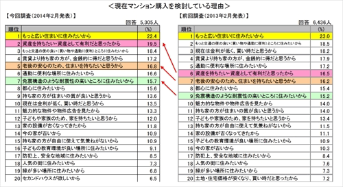 5人に1人が「東京オリンピック開催でマンション購入意欲が上がった」と判明