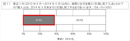 住宅購入時に両親からの資金援助を期待した人は3人に1人 