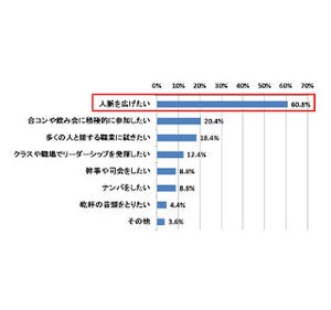 人見知りを直したい代は76 人見知りでなければしたいこと2位は 合コン 恋学 Koi Gaku