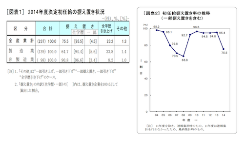 1部上場企業、初任給「全学歴引き上げ」が大幅増 