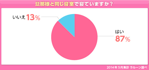 夫婦が別々で寝始めるタイミングは、結婚○年目!? 