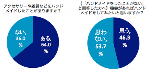 64%の主婦が、「ハンドメイド経験あり」と回答 -ブラケット調査